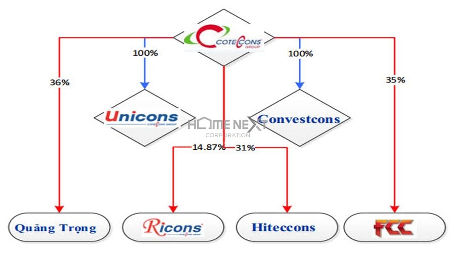 Tỷ lệ sở hữu của Coteccons vào các công ty thành viên