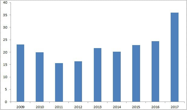 FDI vào bất động sản Việt Nam tăng mạnh