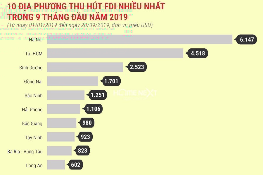 vốn FDI của Bình Dương