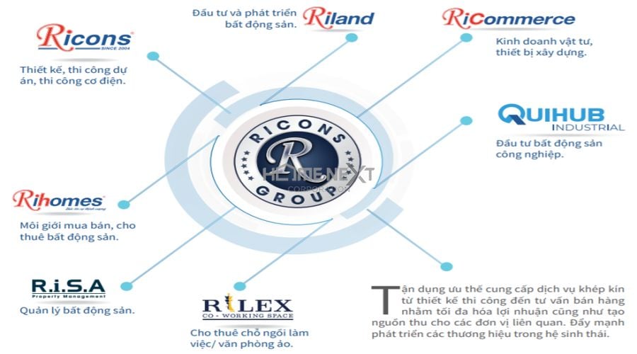 Hệ sinh thái công ty thành viên Tập đoàn Ricons Group