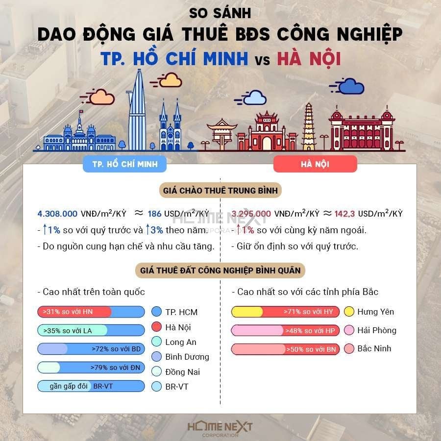 So sánh giá thuê bất động sản công nghiệp tại Hà Nội và thành phố Hồ Chí Minh