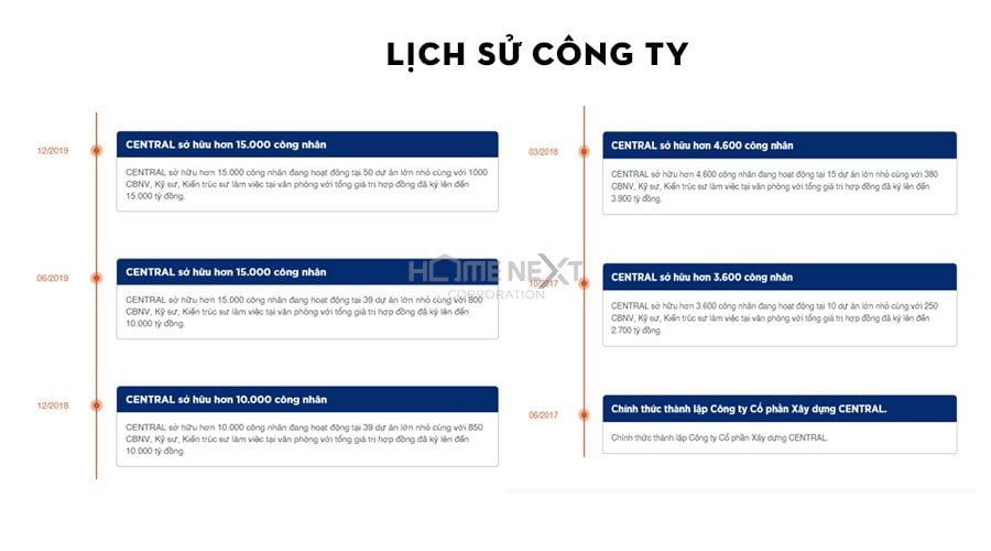 Quá trình hình thành và phát triển của nhà thầu Central Quá trình hình thành và phát triển của nhà thầu Central