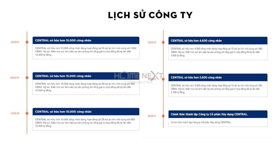 Quá trình hình thành và phát triển của nhà thầu Central