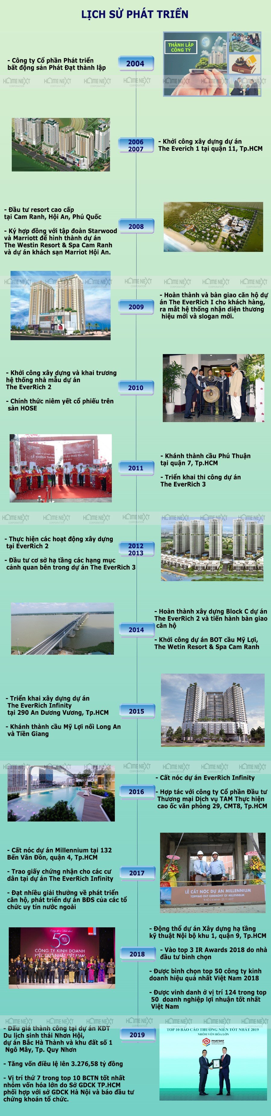 Lịch sử hình thành và phát triển của công ty Phát Đạt