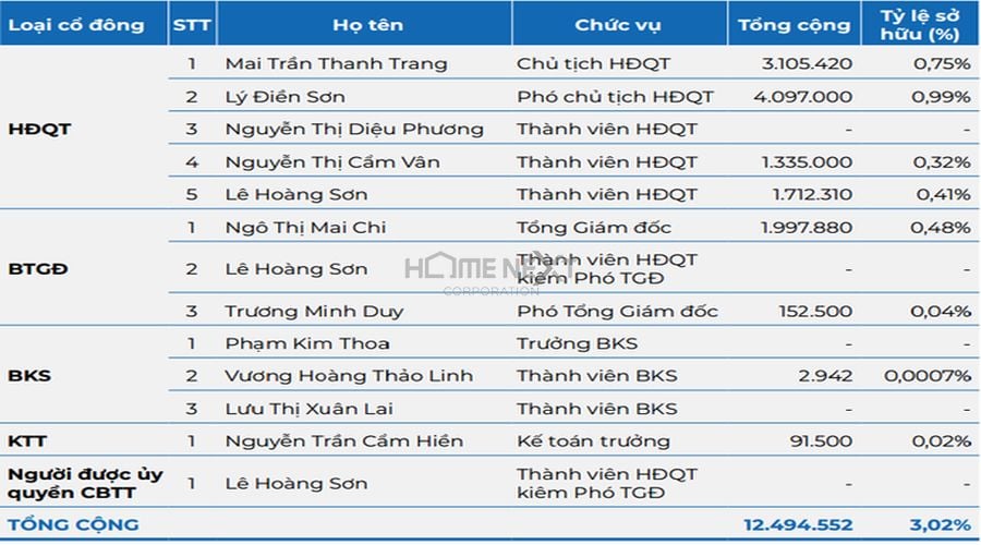 Sở hữu cổ đông nội bộ Khang Điền tính đến tháng 11/2018 (Nguồn BCTN KDH)