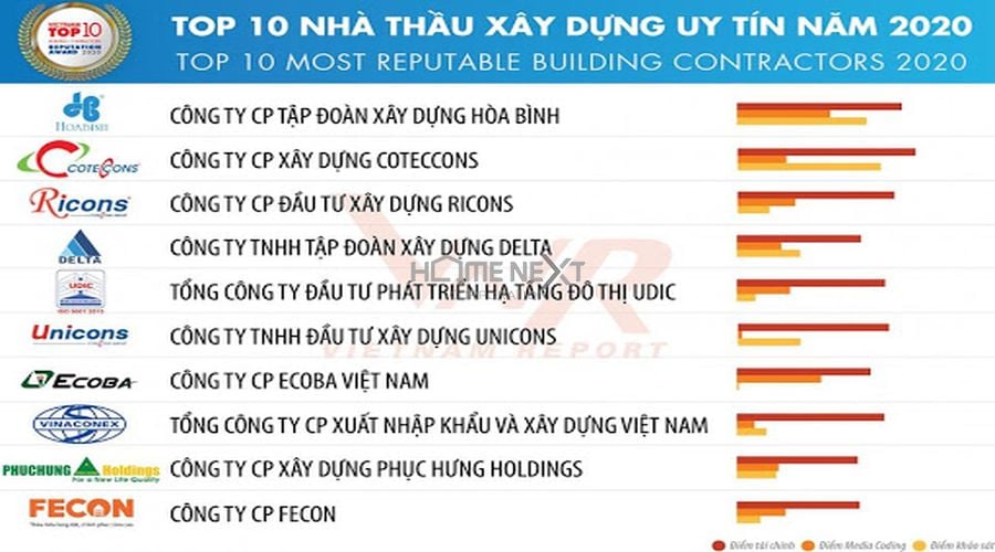 Top 3 Nhà thầu xây dựng uy tín nhất Việt Nam năm 2020