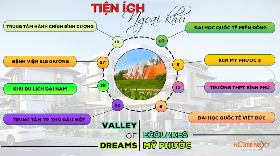 Tiếp cận nhiều tiện ích ngoại khu tại dự án Thung lũng ước mơ EcoLakes Bến Cát