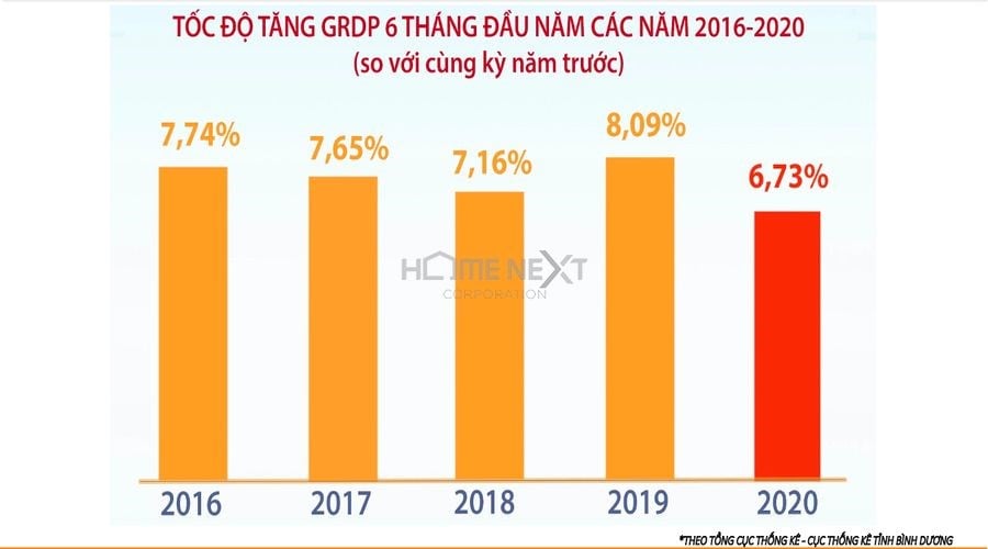 Tốc độ tăng GRDP 6 tháng đầu năm của các năm 2016 -2020