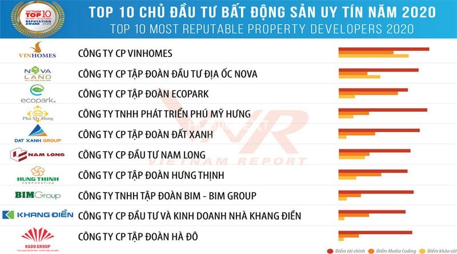 Top 10 chủ đầu tư bất động sản Việt Nam uy tín năm 2020